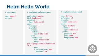 Helm Hello World
# templates/deployment.yaml
apiVersion: apps/v1
kind: Deployment
metadata:
Name: hello-world
spec:
replicas: 1
template:
metadata:
labels:
app: hello-world
spec:
containers:
- name: hello-world
image:
gcr.io/google-samples/node-hello
:1.0
ports:
- containerPort: 8080
protocol: TCP
# chart.yaml
name: apps/v1
version:
# templates/service.yaml
kind: Service
apiVersion: v1
metadata:
name: hello-world
spec:
type: NodePort
selector:
app: hello-world
ports:
- protocol: TCP
port: 8080
targetPort: 8080
 