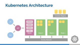 Kubernetes Architecture
Node 1 Node 2 Node nMaster
API
Overlay Network
UI
CLI
Container Registry
API Server
Scheduler
Controller
etcd
 