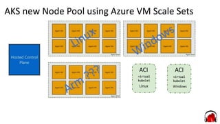 AKS new Node Pool using Azure VM Scale Sets
Linux Windows
ACI ACI
 