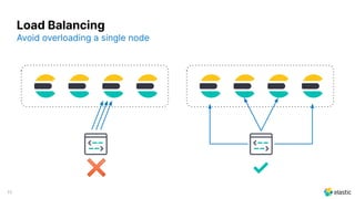 11
Load Balancing
Avoid overloading a single node
✓✖
 