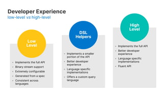 20
Low
Level
High
Level
• Implements the full API
• Binary stream support
• Extremely configurable
• Generated from a spec
• Consistent across
languages
• Implements the full API
• Better developer
experience
• Language specific
implementations
• Fluent API
Developer Experience
low-level vs high-level
DSL
Helpers
• Implements a smaller
portion of the API
• Better developer
experience
• Language specific
implementations
• Offers a custom query
language
 