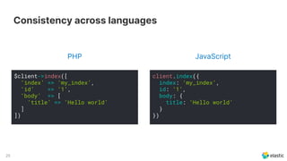 25
JavaScriptPHP
$client->index([
‘index’ => ‘my_index’,
‘id’ => ‘1’,
‘body’ => [
‘title’ => ‘Hello world’
]
])
client.index({
index: ‘my_index’,
id: ‘1’,
body: {
title: ‘Hello world’
}
})
Consistency across languages
 
