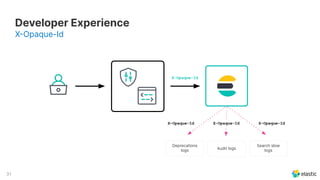 31
Developer Experience
XOpaque-Id
Deprecations
logs
X-Opaque-Id
Audit logs
Search slow
logs
X-Opaque-IdX-Opaque-Id X-Opaque-Id
 