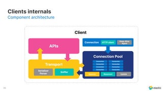 33
Clients internals
Component architecture
Client
APIs
Transport
Serializer
Parser
Sniffer
Connection HTTP client
Keep-Alive
Agent
Connection Pool
Selector Resurrect Update
ConnectionConnection
ConnectionConnection
ConnectionConnection
ConnectionConnection
 