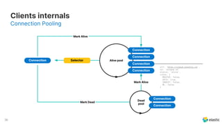 36
Connection Pooling
Clients internals
Connection Alive pool
Connection
Connection
Connection
Connection
Selector
Dead
pool
Mark Alive
Connection
Connection
url: ‘http://cloud.elastic.co’,
id: ‘unique-id’
status: ‘alive’,
roles: {
MASTER: false,
DATA: true,
INGEST: false,
ML: false
}
Mark Dead
Mark Alive
 