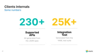 37
25K230
Supported
APIs
All generated from
the JSON spec
Integration
Test
Generated from the
YAML test suite
Some numbers
Clients internals
 