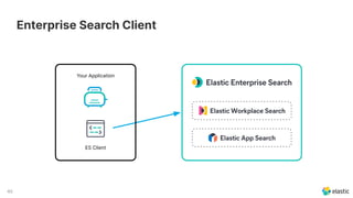 40
Enterprise Search Client
Your Application
ES Client
 