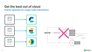 50
Clients optimize for single node interactions
Get the best out of cloud
ES Client
ES Client
ES Client
Connection
Alive
pool
Connection
Connection
Connection
Connection
Selector
Mark Alive
Dead
pool
Mark Alive
Mark Alive
Connection
Connection
url:
‘http://cloud.elastic.co’,
id: ‘unique-id’
status: ‘alive’,
roles: {
MASTER: false,
DATA: true,
INGEST: false,
ML: false
}
 