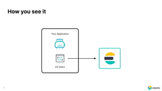 7
How you see it
Your Application
ES Client
 