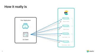 8
How it really is
Master Nodes
Ingest Nodes
Data Nodes - Hot
Data Nodes - Warm
Your Application
ES Client
 