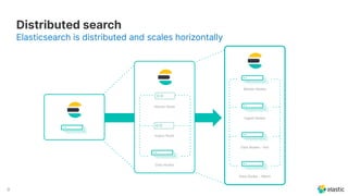 9
Distributed search
Master Node
Ingest Node
Data Nodes
Elasticsearch is distributed and scales horizontally
Master Nodes
Ingest Nodes
Data Nodes - Hot
Data Nodes - Warm
 