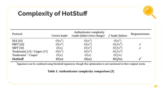 Complexity of HotStuﬀ
18
Table 1. Authenticator complexity comparison [3]
 
