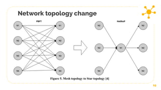 Network topology change
19
Figure 5. Mesh topology to Star topology [4]
 