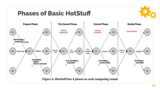 Phases of Basic HotStuﬀ
20
Figure 6. HotStuff has 4 phases in each computing round
 