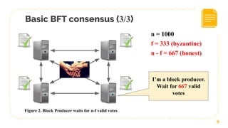 Basic BFT consensus (3/3)
9
n = 1000
f = 333 (byzantine)
n - f = 667 (honest)
Figure 2. Block Producer waits for n-f valid votes
I’m a block producer.
Wait for 667 valid
votes
 