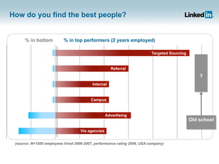 How do you find the best people?


      % in bottom          % in top performers (2 years employed)

                                                                          Targeted Sourcing


                                                     Referral
                                                                                                  ?
                                          Internal


                                         Campus


                                                   Advertising
                                                                                              Old school

                                    Via agencies


 (source: N=1500 employees hired 2006-2007, performance rating 2009, USA company)


                                                                              1
 