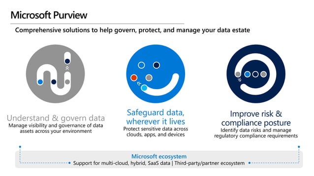 Deep dive into Microsoft Purview Data Loss Prevention | PPTX | Cloud ...
