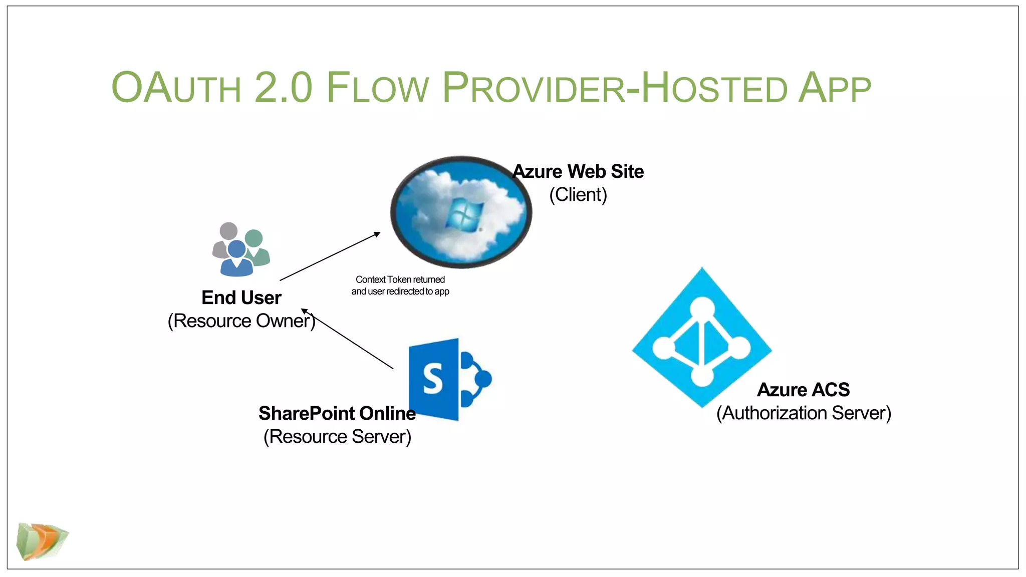 Deep Dive into Office 365 API for Azure AD | PPT