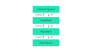 Deep Dive Into Repository - Android Architecture Components | PDF