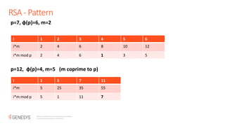 RSA- Pattern
Genesys confidential and proprietary information.
Unauthorized disclosure is prohibited.
p=7, φ(p)=6, m=2
i 1 2 3 4 5 6
i*m 2 4 6 8 10 12
i*m mod p 2 4 6 3 5
p=12, φ(p)=4, m=5 (m coprime to p)
i 1 5 7 11
i*m 5 25 35 55
i*m mod p 5 1 11
 