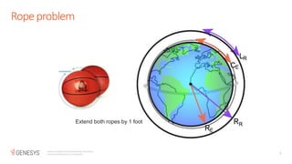 Ropeproblem
3
Genesys confidential and proprietary information.
Unauthorized disclosure is prohibited.
Extend both ropes by 1 foot
 