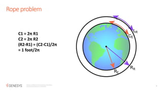 Ropeproblem
4
Genesys confidential and proprietary information.
Unauthorized disclosure is prohibited.
C1 = 2π R1
C2 = 2π R2
(R2-R1) = (C2-C1)/2π
= 1 foot/2π
 