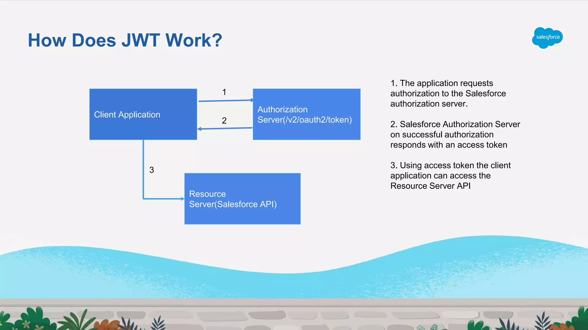 How Does JWT Work?
Client Application
Authorization
Server(/v2/oauth2/token)
Resource
Server(Salesforce API)
2
1
3
1. The application requests
authorization to the Salesforce
authorization server.
2. Salesforce Authorization Server
on successful authorization
responds with an access token
3. Using access token the client
application can access the
Resource Server API
 