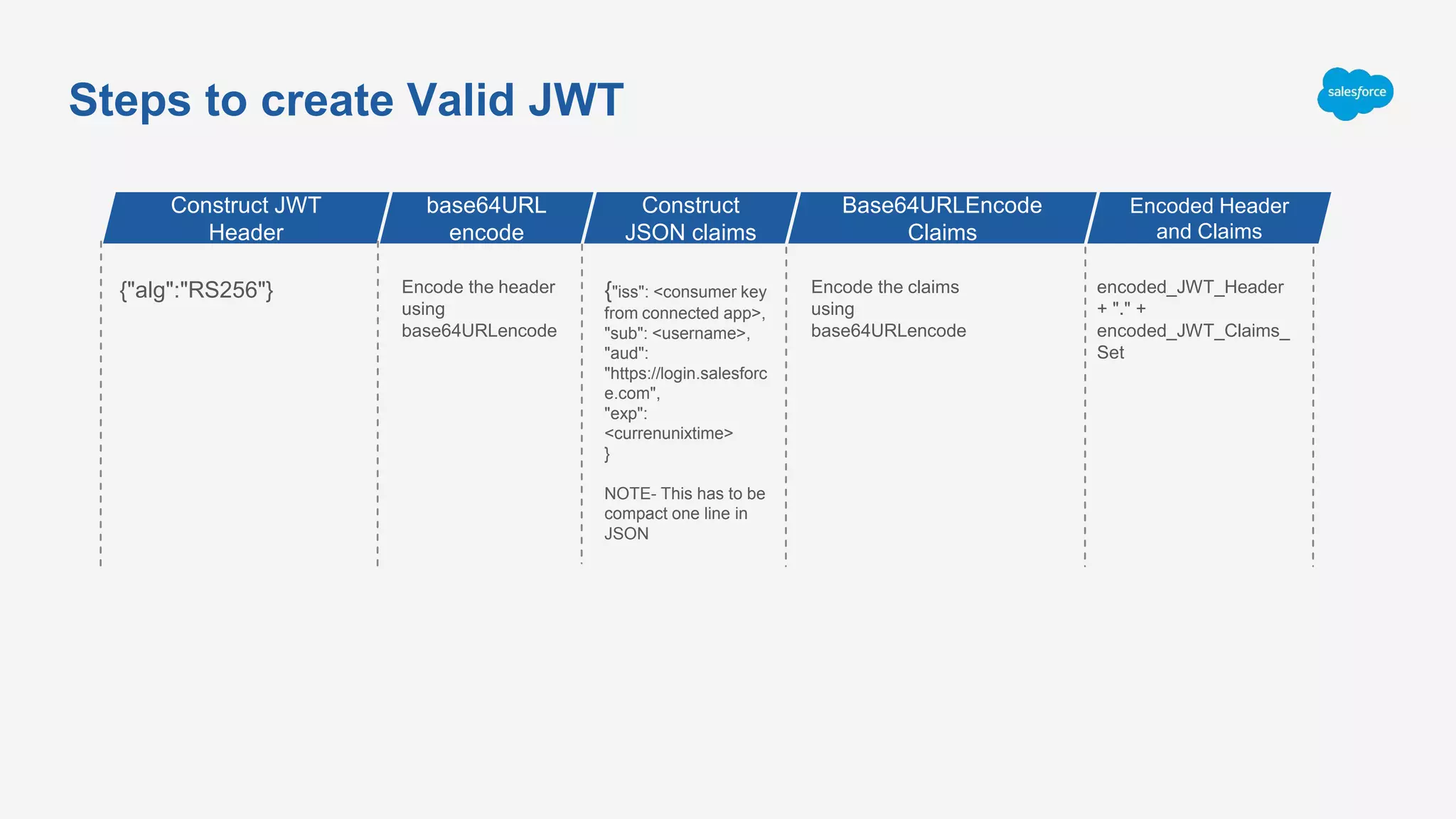 Steps to create Valid JWT
{"alg":"RS256"} Encode the header
using
base64URLencode
{"iss": <consumer key
from connected app>,
"sub": <username>,
"aud":
"https://login.salesforc
e.com",
"exp":
<currenunixtime>
}
NOTE- This has to be
compact one line in
JSON
Encode the claims
using
base64URLencode
encoded_JWT_Header
+ "." +
encoded_JWT_Claims_
Set
Construct JWT
Header
base64URL
encode
Construct
JSON claims
Base64URLEncode
Claims
Encoded Header
and Claims
 