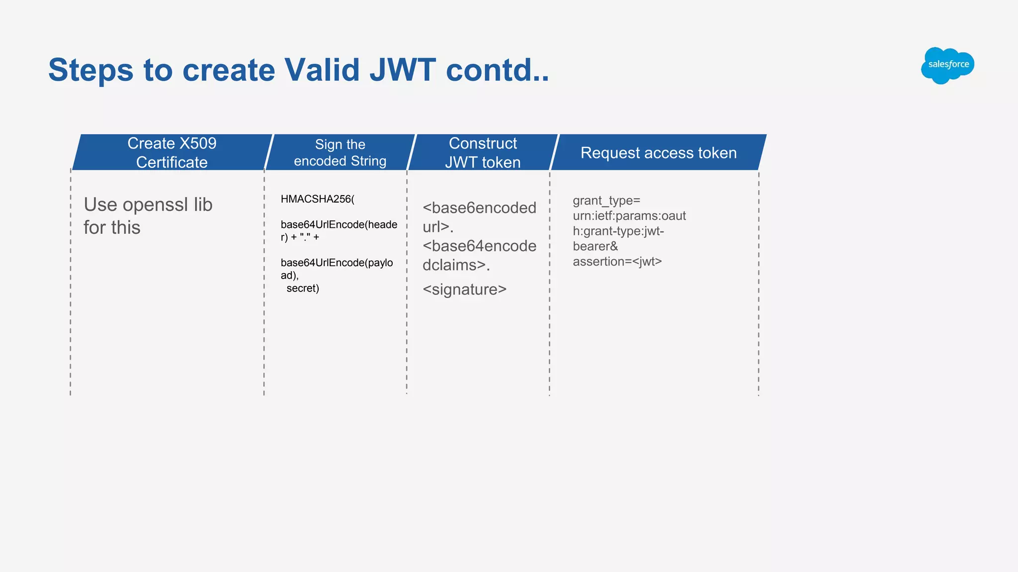 Steps to create Valid JWT contd..
Use openssl lib
for this
HMACSHA256(
base64UrlEncode(heade
r) + "." +
base64UrlEncode(paylo
ad),
secret)
<base6encoded
url>.
<base64encode
dclaims>.
<signature>
grant_type=
urn:ietf:params:oaut
h:grant-type:jwt-
bearer&
assertion=<jwt>
Create X509
Certificate
Sign the
encoded String
Construct
JWT token
Request access token
 
