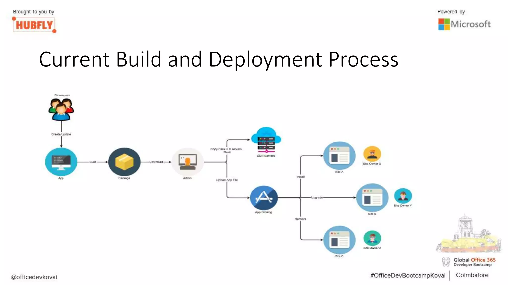 Current Build and Deployment Process
 