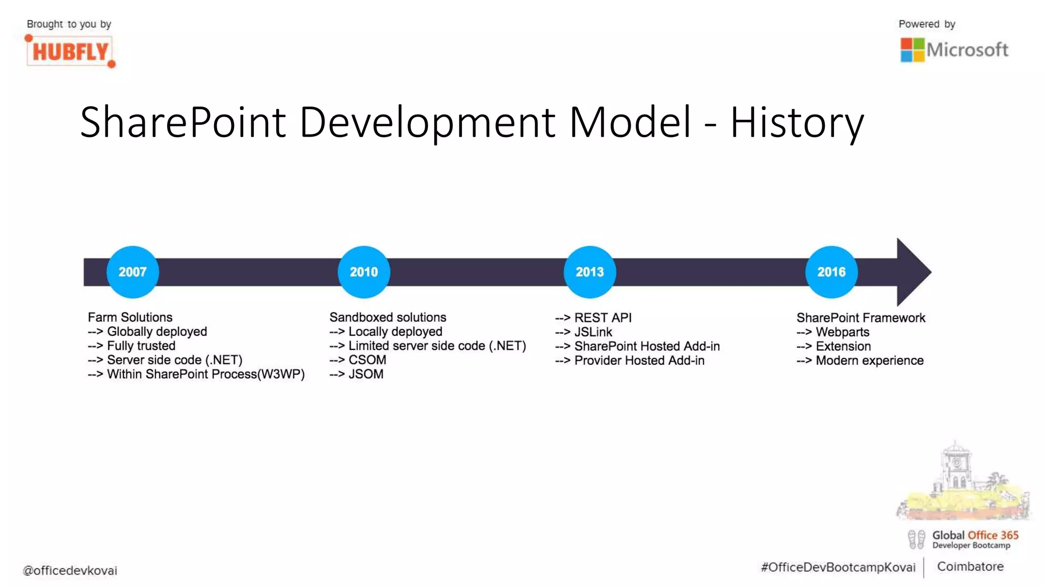 SharePoint Development Model - History
 