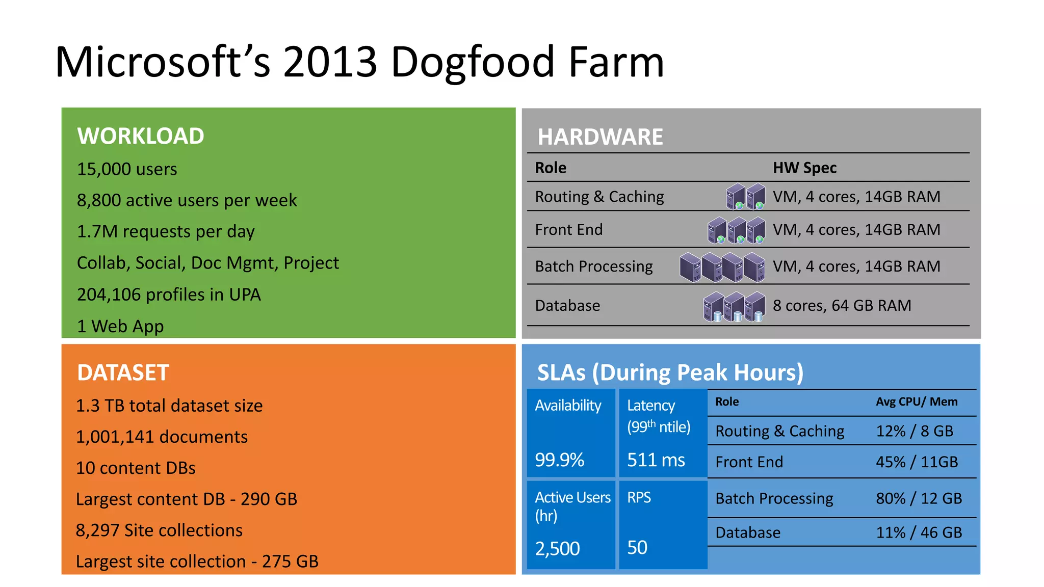 Microsoft’s 2013 Dogfood Farm WORKLOAD 1.3 TB total dataset size 1,001,141 documents 10 content DBs Largest content DB - 290 GB 8,297 Site collections Largest site collection - 275 GB 15,000 users 8,800 active users per week 1.7M requests per day Collab, Social, Doc Mgmt, Project 204,106 profiles in UPA 1 Web App Role HW Spec Routing & Caching VM, 4 cores, 14GB RAM Front End VM, 4 cores, 14GB RAM Batch Processing VM, 4 cores, 14GB RAM Database 8 cores, 64 GB RAM Role Avg CPU/ Mem Routing & Caching 12% / 8 GB Front End 45% / 11GB Batch Processing 80% / 12 GB Database 11% / 46 GB 