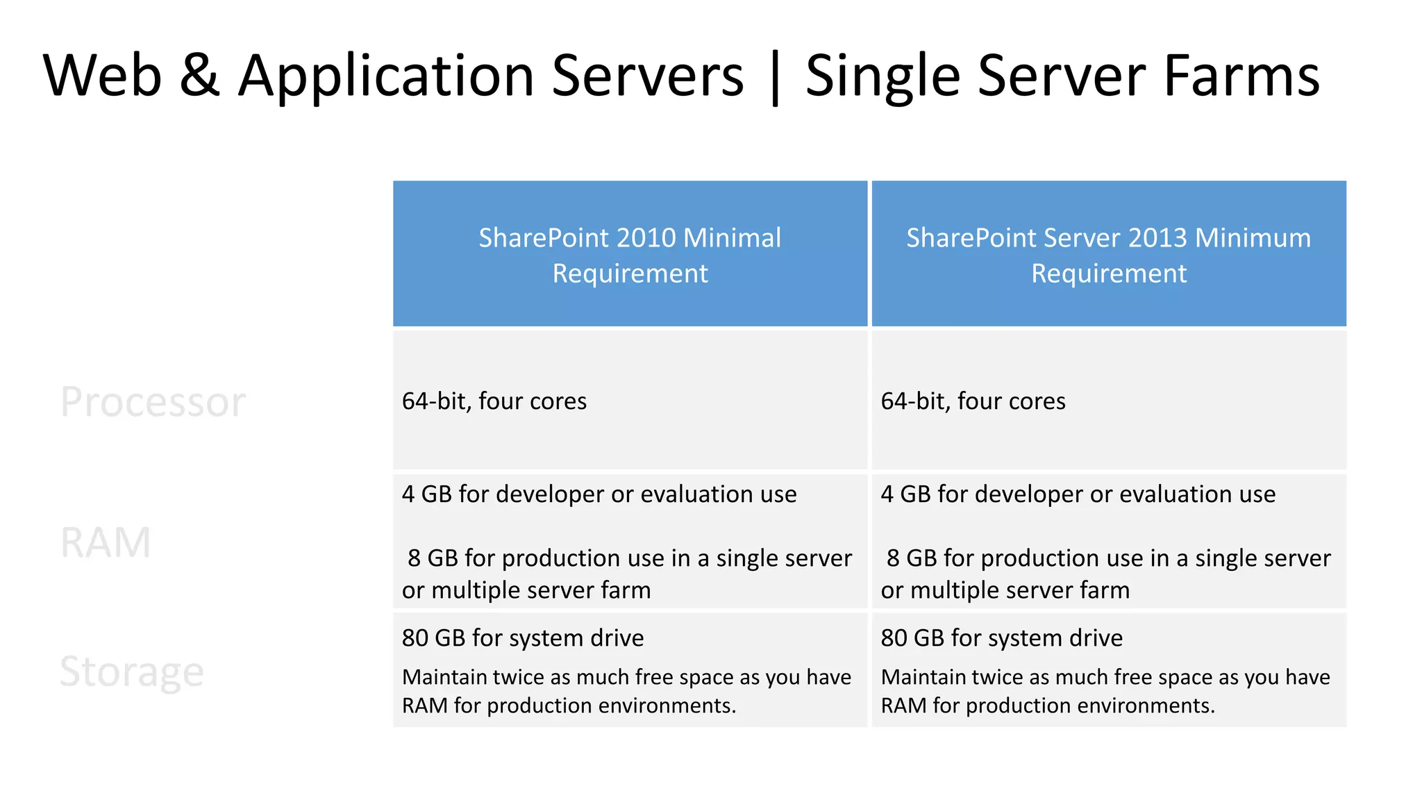 Web & Application Servers | Single Server Farms 64-bit, four cores 64-bit, four cores 4 GB for developer or evaluation use 8 GB for production use in a single server or multiple server farm 4 GB for developer or evaluation use 8 GB for production use in a single server or multiple server farm 80 GB for system drive Maintain twice as much free space as you have RAM for production environments. 80 GB for system drive Maintain twice as much free space as you have RAM for production environments. 