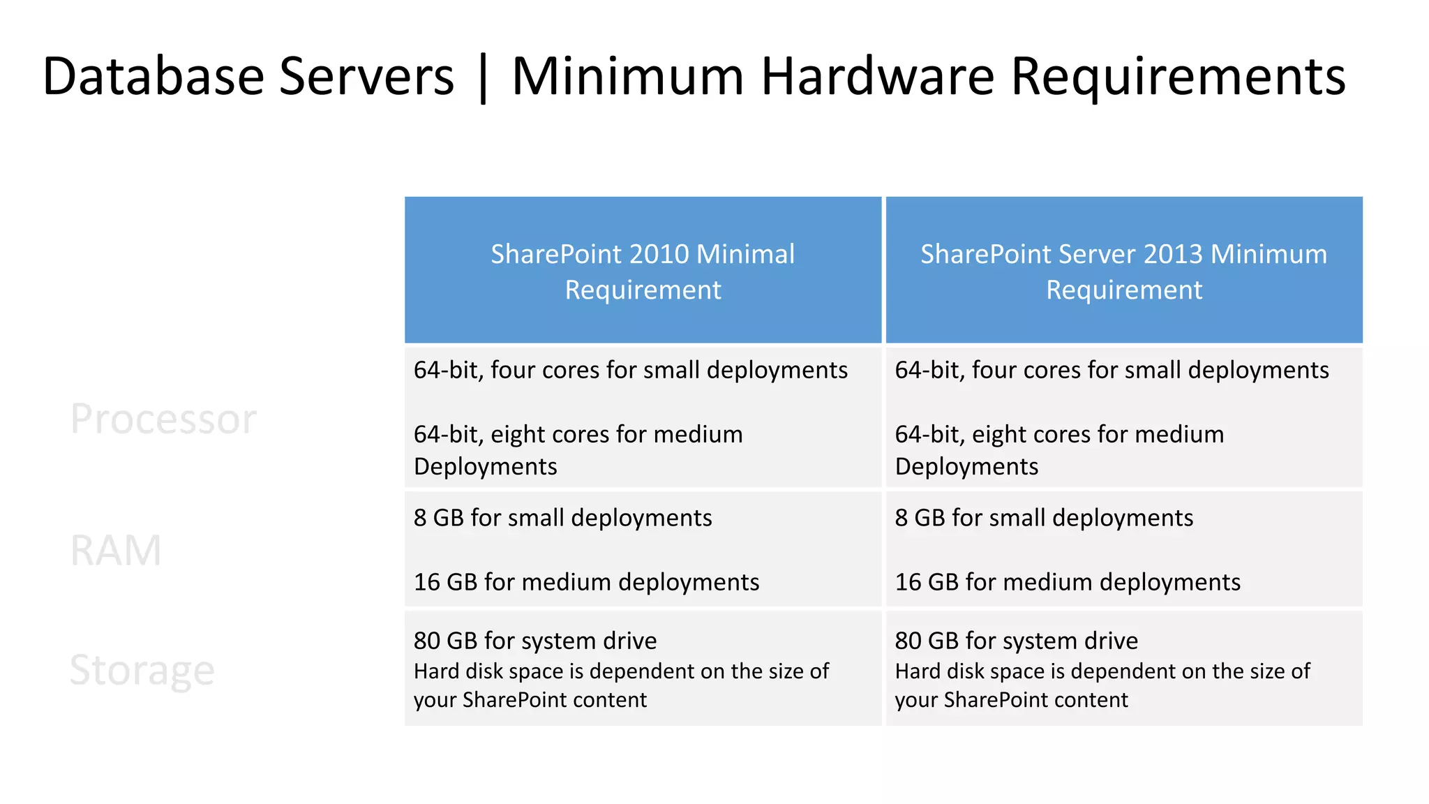 Database Servers | Minimum Hardware Requirements 64-bit, four cores for small deployments 64-bit, eight cores for medium Deployments 64-bit, four cores for small deployments 64-bit, eight cores for medium Deployments 8 GB for small deployments 16 GB for medium deployments 8 GB for small deployments 16 GB for medium deployments 80 GB for system drive Hard disk space is dependent on the size of your SharePoint content 80 GB for system drive Hard disk space is dependent on the size of your SharePoint content 