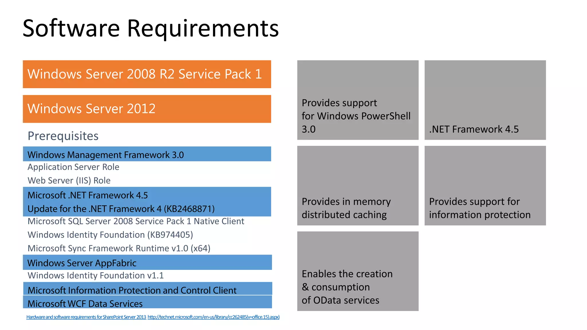Software Requirements HardwareandsoftwarerequirementsforSharePointServer2013 http://technet.microsoft.com/en-us/library/cc262485(v=office.15).aspx) 