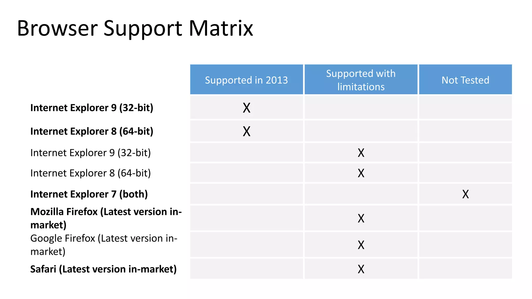 Browser Support Matrix Internet Explorer 9 (32-bit) X Internet Explorer 8 (64-bit) X Internet Explorer 9 (32-bit) X Internet Explorer 8 (64-bit) X Internet Explorer 7 (both) X Mozilla Firefox (Latest version in- market) X Google Firefox (Latest version in- market) X Safari (Latest version in-market) X 