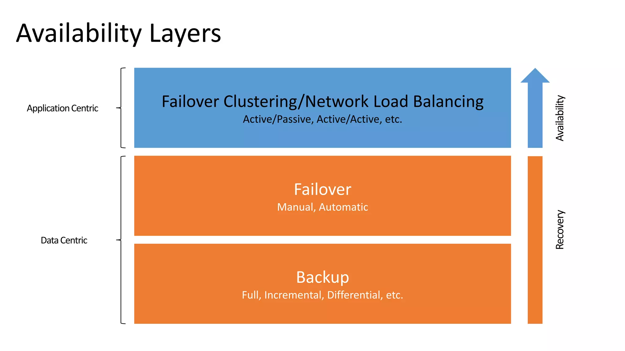 Availability Layers Failover Clustering/Network Load Balancing Active/Passive, Active/Active, etc. DataCentric ApplicationCentric AvailabilityRecovery 
