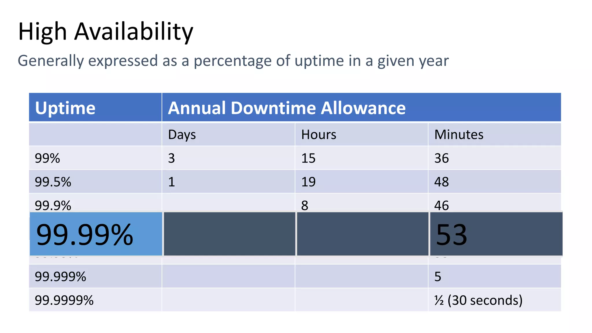 High Availability Uptime Annual Downtime Allowance Days Hours Minutes 99% 3 15 36 99.5% 1 19 48 99.9% 8 46 99.95% 4 23 99.99% 53 99.999% 5 99.9999% ½ (30 seconds) 99.99% 53 