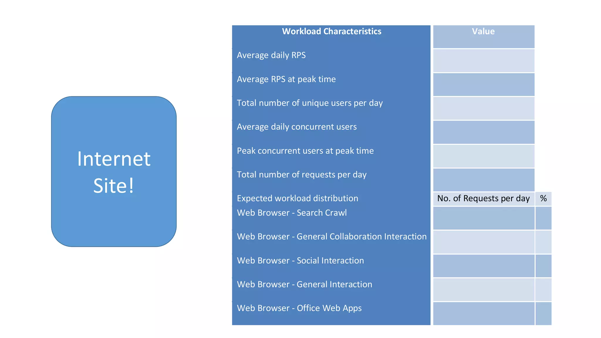 Workload Characteristics Value Average daily RPS Average RPS at peak time Total number of unique users per day Average daily concurrent users Peak concurrent users at peak time Total number of requests per day Expected workload distribution No. of Requests per day % Web Browser - Search Crawl Web Browser - General Collaboration Interaction Web Browser - Social Interaction Web Browser - General Interaction Web Browser - Office Web Apps Internet Site! 