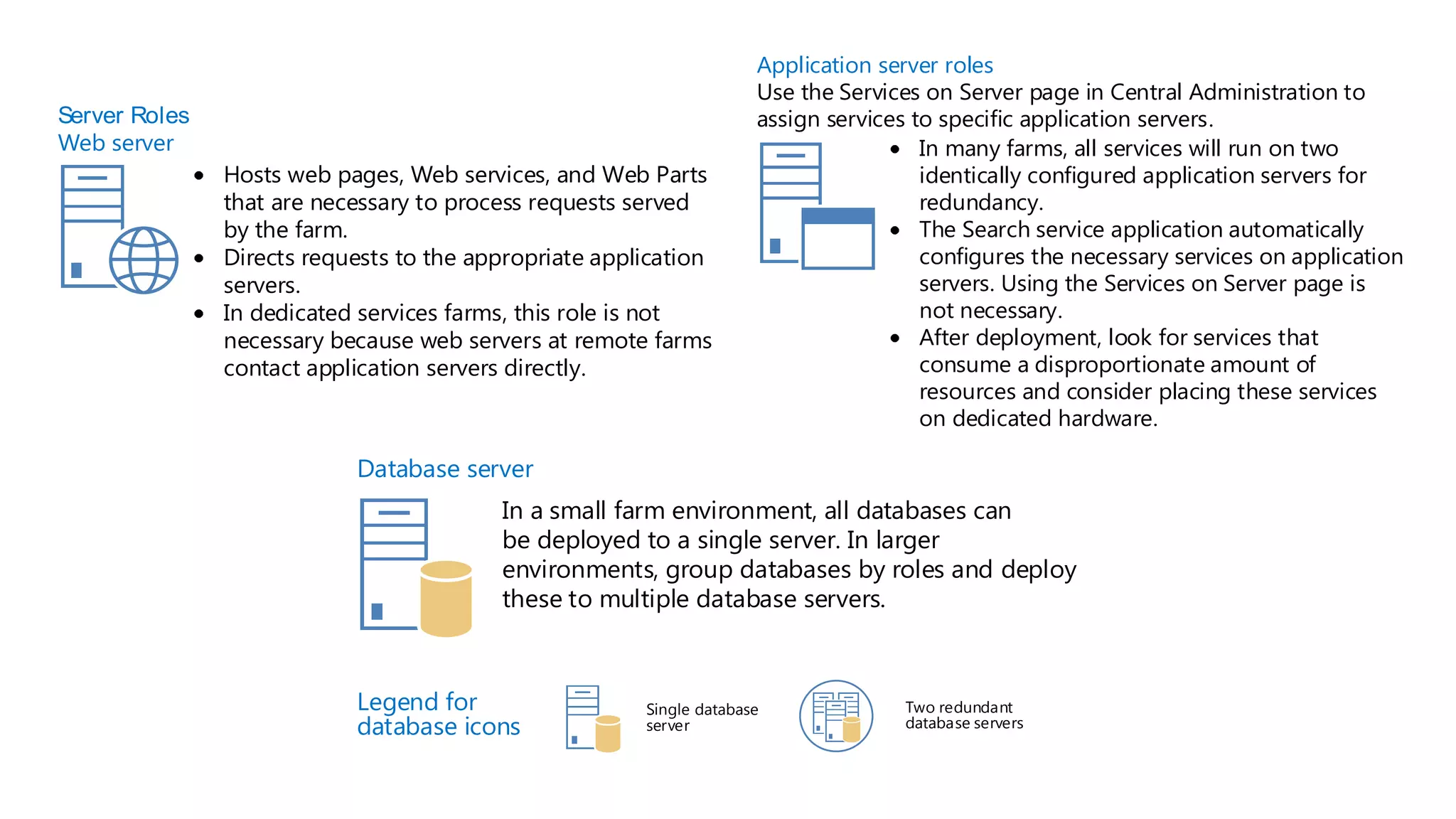Hosts web pages, Web services, and Web Parts that are necessary to process requests served by the farm. Directs requests to the appropriate application servers. In dedicated services farms, this role is not necessary because web servers at remote farms contact application servers directly. Server Roles Web server In many farms, all services will run on two identically configured application servers for redundancy. The Search service application automatically configures the necessary services on application servers. Using the Services on Server page is not necessary. After deployment, look for services that consume a disproportionate amount of resources and consider placing these services on dedicated hardware. Application server roles Use the Services on Server page in Central Administration to assign services to specific application servers. Database server In a small farm environment, all databases can be deployed to a single server. In larger environments, group databases by roles and deploy these to multiple database servers. Two redundant database servers Legend for database icons Single database server 