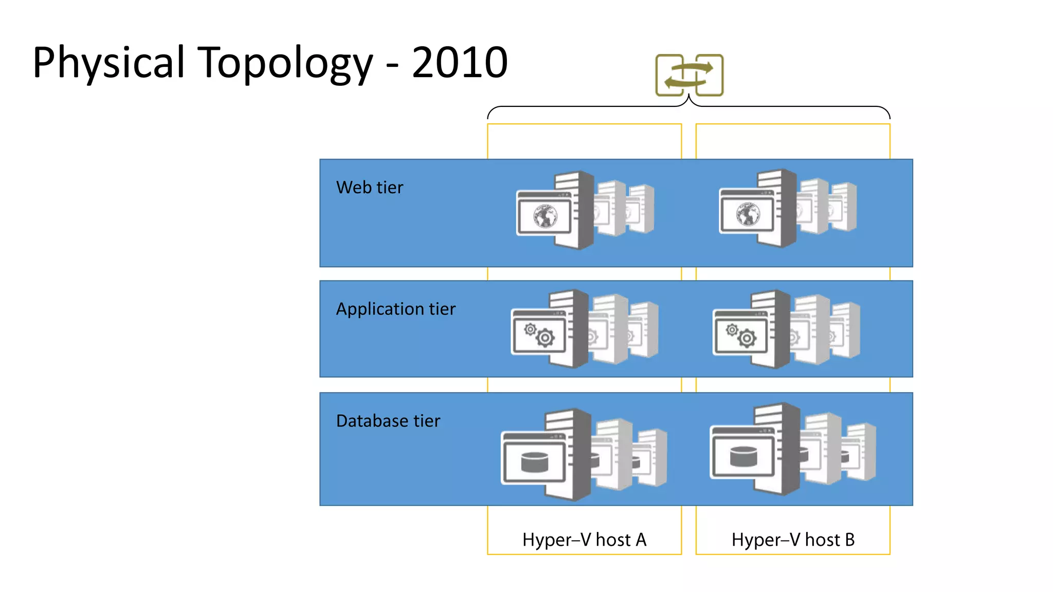 Physical Topology - 2010 Web tier Application tier Database tier 