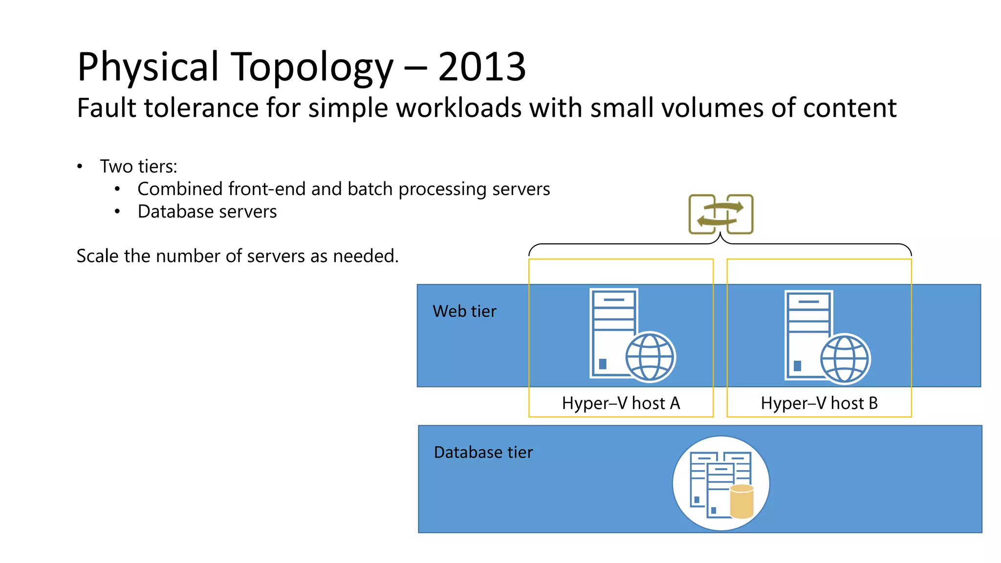 Physical Topology – 2013 Fault tolerance for simple workloads with small volumes of content • Two tiers: • Combined front-end and batch processing servers • Database servers Scale the number of servers as needed. Web tier Database tier 