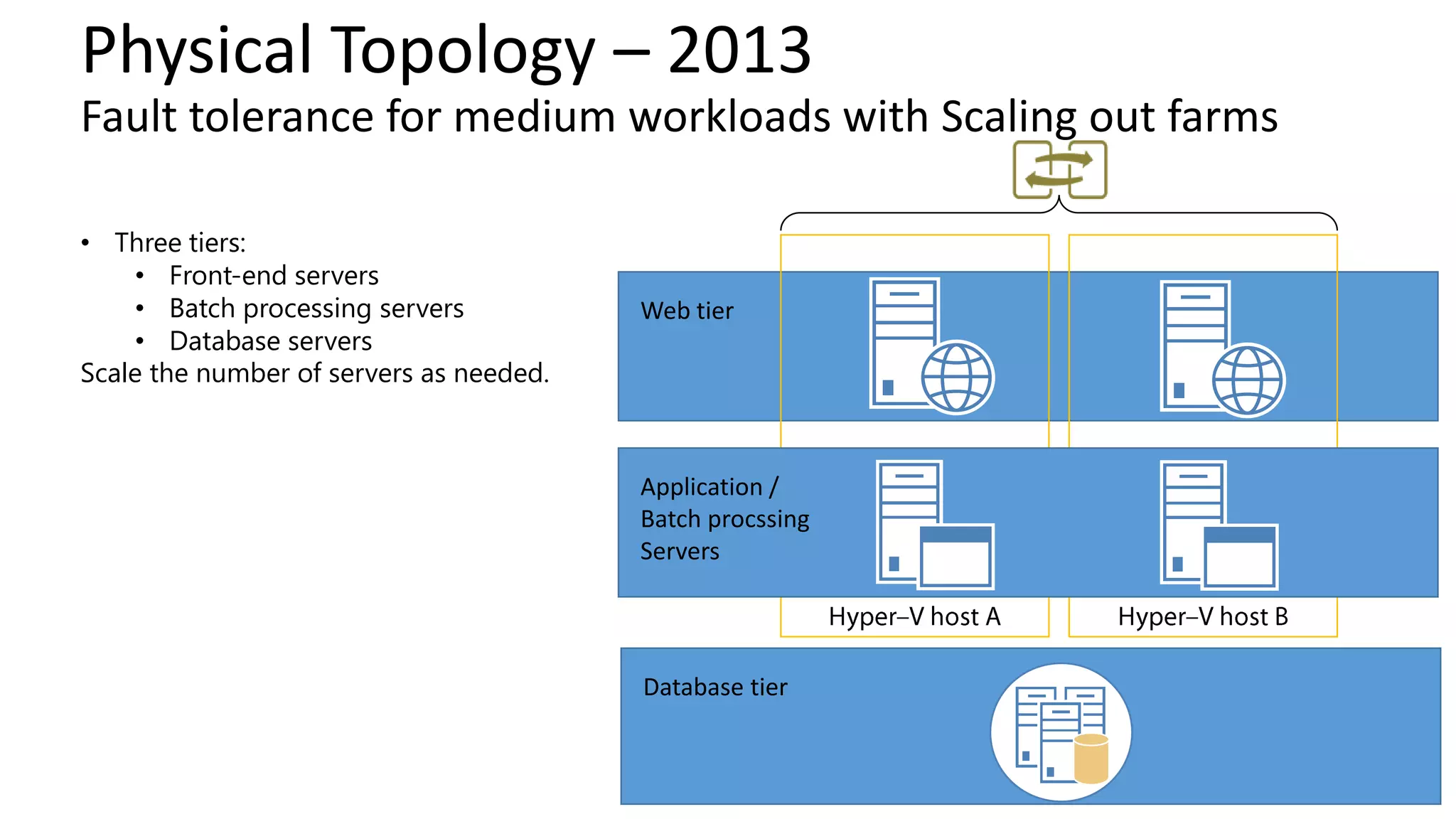 Physical Topology – 2013 Fault tolerance for medium workloads with Scaling out farms • Three tiers: • Front-end servers • Batch processing servers • Database servers Scale the number of servers as needed. Web tier Database tier Application / Batch procssing Servers 