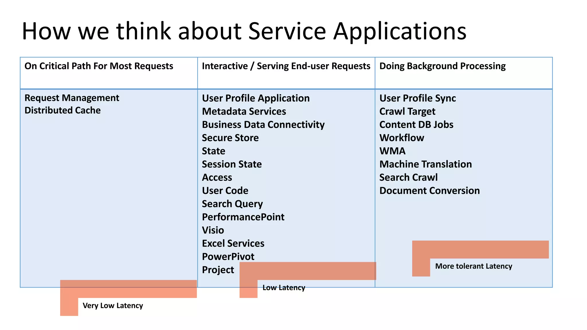 On Critical Path For Most Requests Interactive / Serving End-user Requests Doing Background Processing Request Management Distributed Cache User Profile Application Metadata Services Business Data Connectivity Secure Store State Session State Access User Code Search Query PerformancePoint Visio Excel Services PowerPivot Project User Profile Sync Crawl Target Content DB Jobs Workflow WMA Machine Translation Search Crawl Document Conversion How we think about Service Applications 