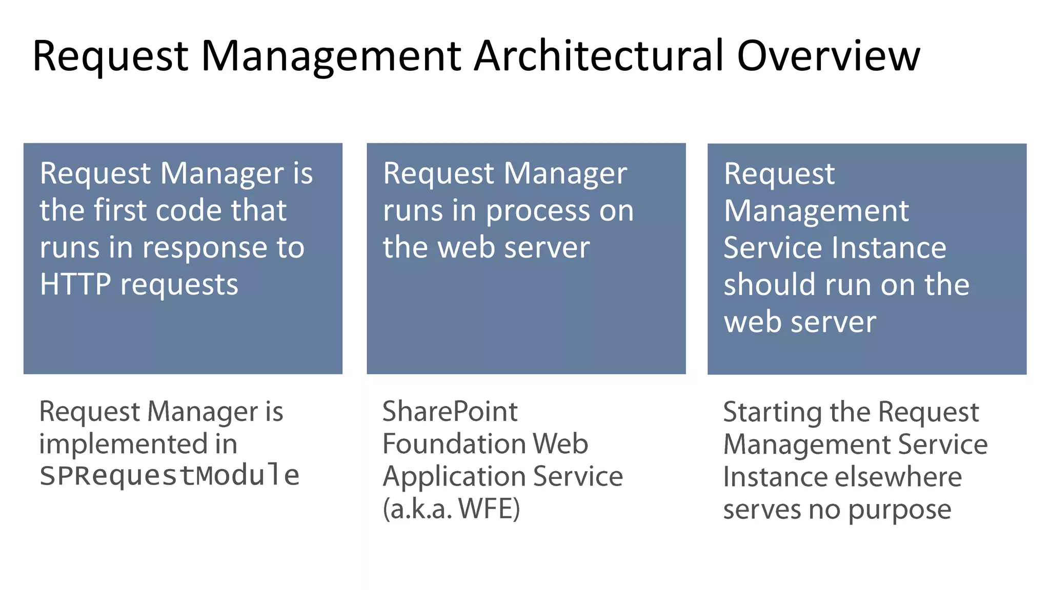 Request Management Architectural Overview SPRequestModule 