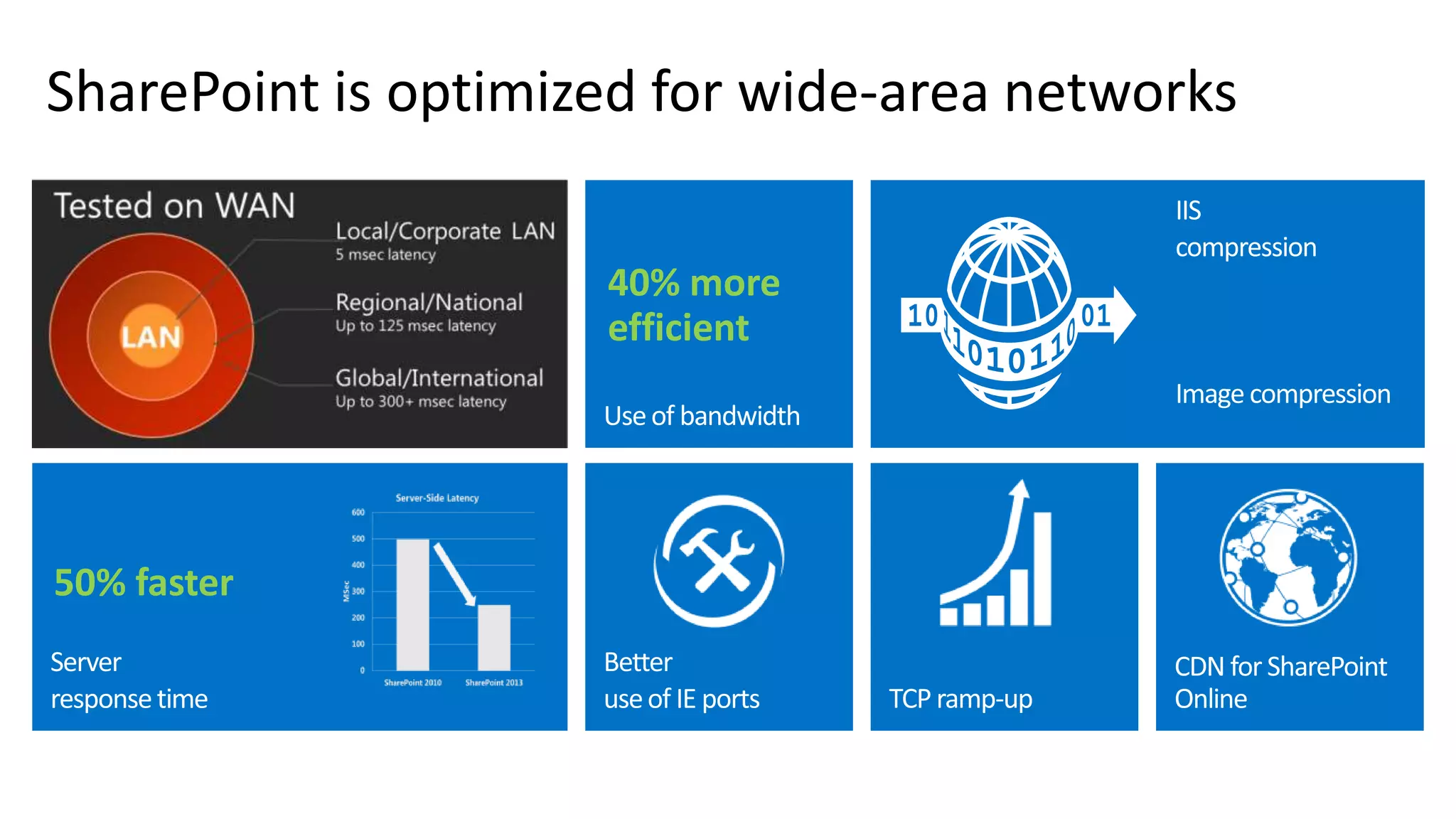 SharePoint is optimized for wide-area networks 40% more efficient 50% faster 
