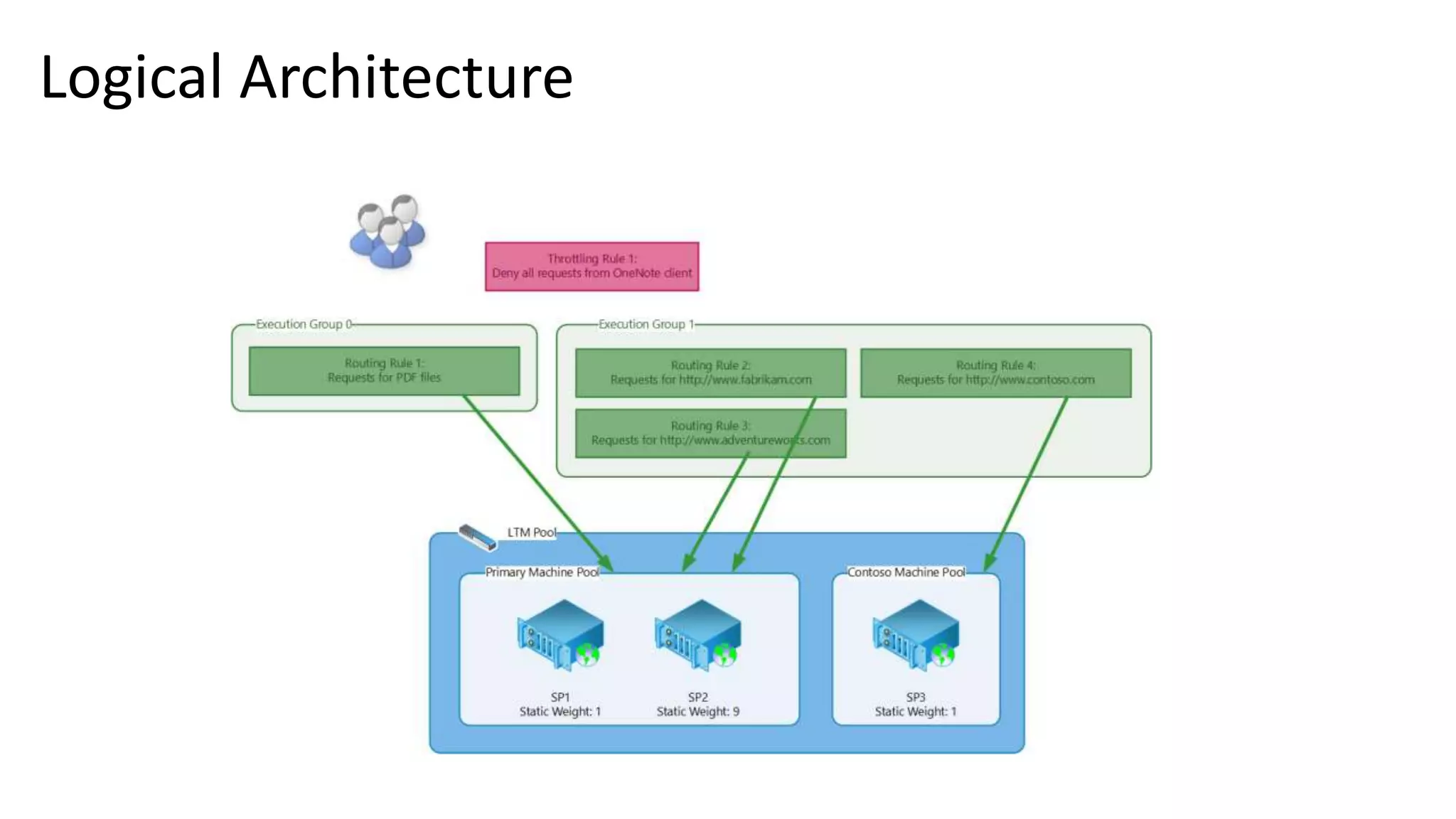 Logical Architecture 