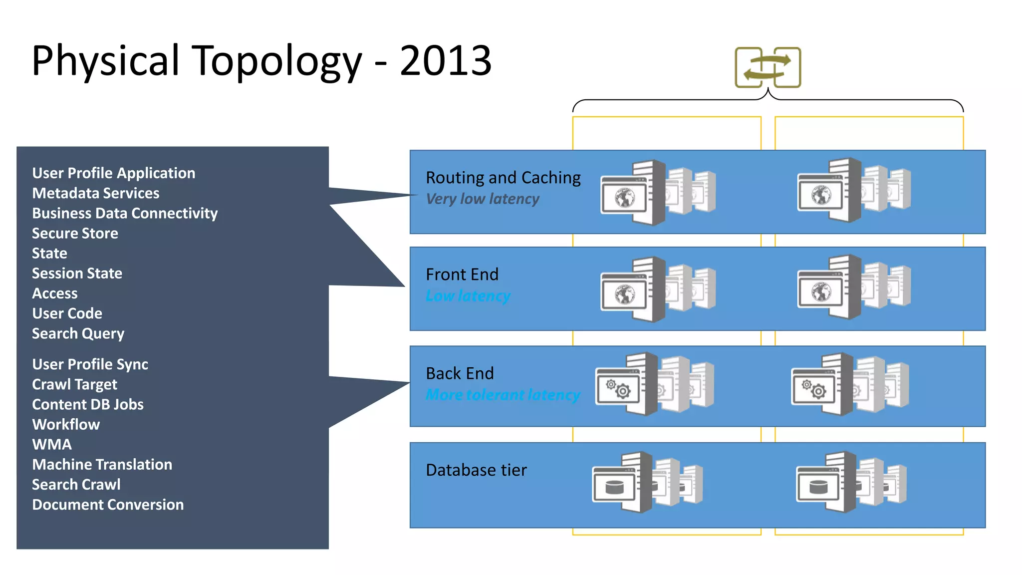 Physical Topology - 2013 Front End Back End Database tier Routing and Caching Very low latency Request Management Distributed Cache User Profile Application Metadata Services Business Data Connectivity Secure Store State Session State Access User Code Search Query PerformancePoint Visio Excel Services PowerPivot Project User Profile Sync Crawl Target Content DB Jobs Workflow WMA Machine Translation Search Crawl Document Conversion 