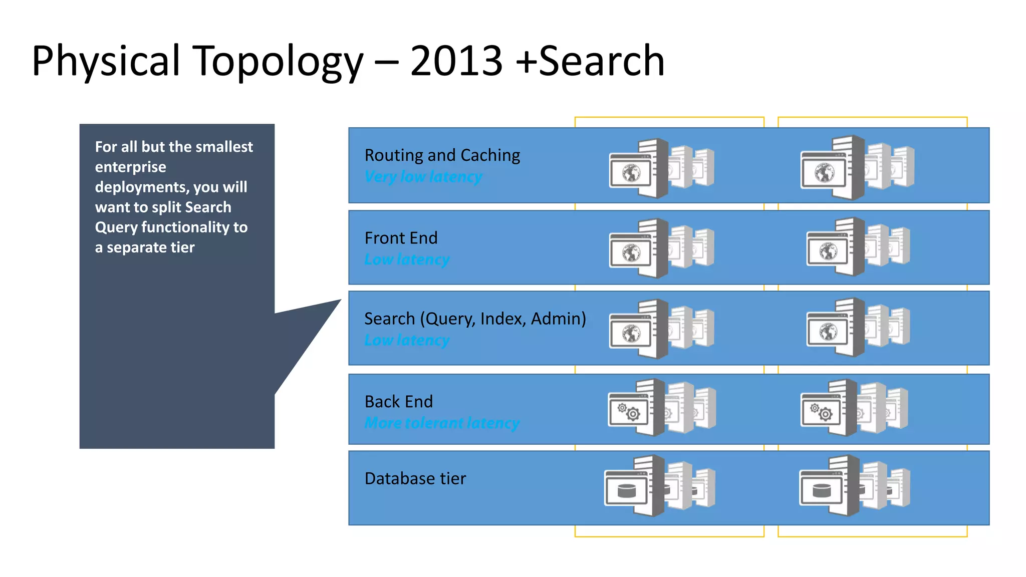 Physical Topology – 2013 +Search Front End Back End Database tier Routing and Caching Search (Query, Index, Admin) For all but the smallest enterprise deployments, you will want to split Search Query functionality to a separate tier 