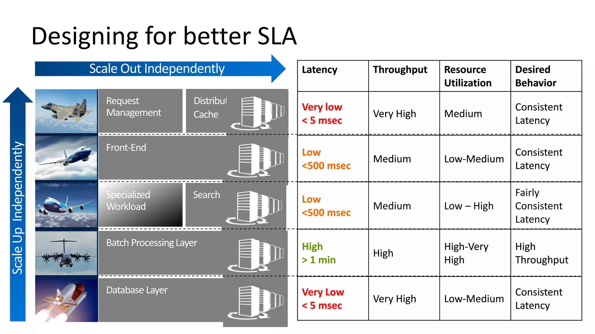 Latency Throughput Resource Utilization Desired Behavior Very low < 5 msec Very High Medium Consistent Latency Low <500 msec Medium Low-Medium Consistent Latency High > 1 min High High-Very High High Throughput Very Low < 5 msec Very High Low-Medium Consistent Latency Front-End Designing for better SLA Batch ProcessingLayer Specialized Workload Search Database Layer Request Management Distributed Cache Latency Throughput Resource Utilization Desired Behavior Very low < 5 msec Very High Medium Consistent Latency Low <500 msec Medium Low-Medium Consistent Latency Low <500 msec Medium Low – High Fairly Consistent Latency High > 1 min High High-Very High High Throughput Very Low < 5 msec Very High Low-Medium Consistent Latency 